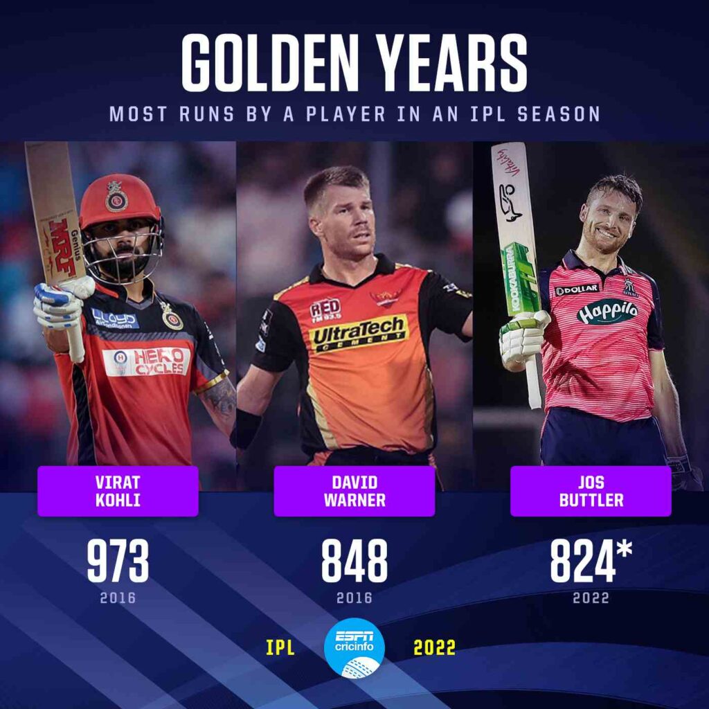 IPL: most runs in ipl history in one season(2008-2023) एक ही सीजन सबसे ज्यादा रन बनाने वाले खिलाड़ी कौन है? जानिए Right now 👍…